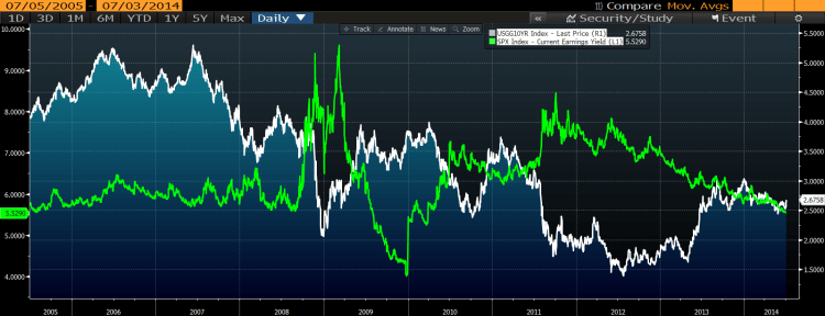 10y yield vs earning yield