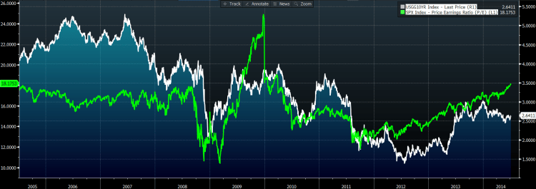 PE vs 10y treasury