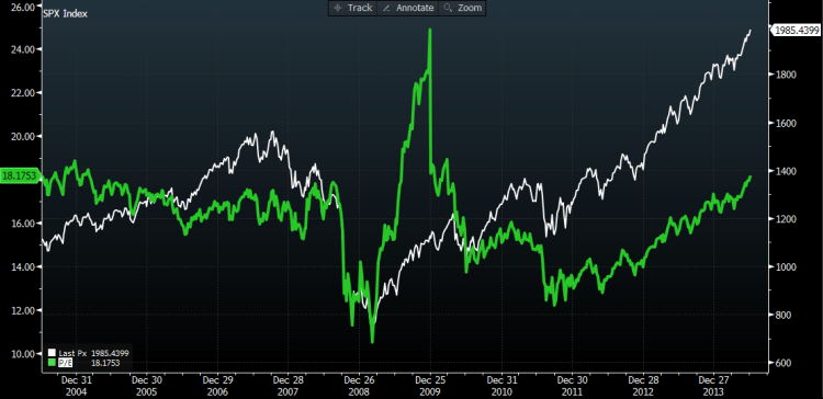 PE vs last price